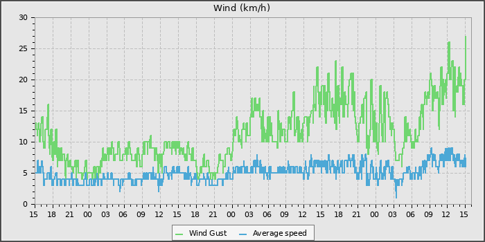 Wind Speed
