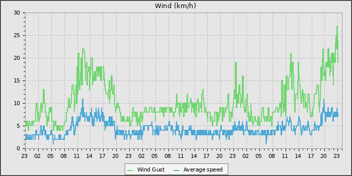 Wind Speed