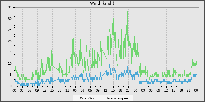 Wind Speed