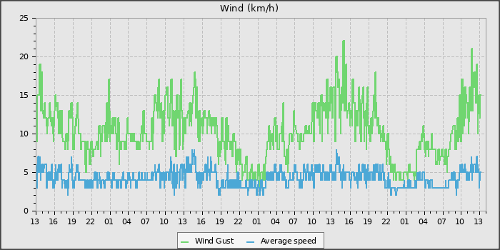 Wind Speed