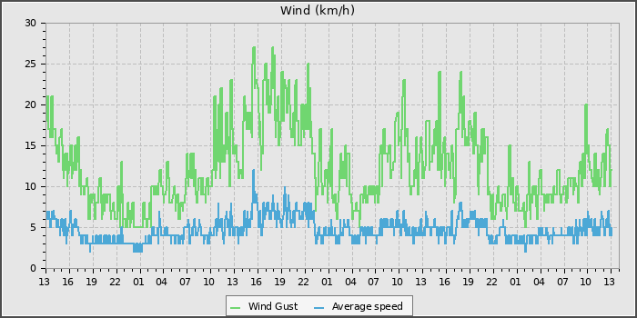 Wind Speed