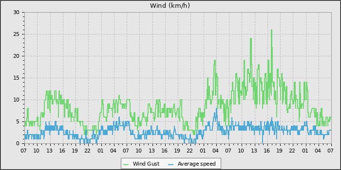 Wind Speed