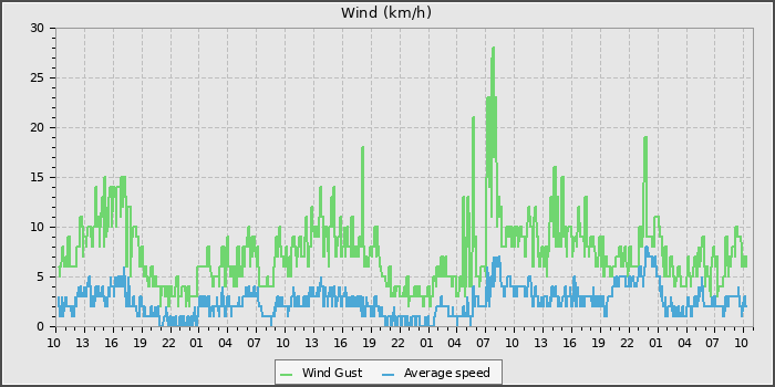 Wind Speed