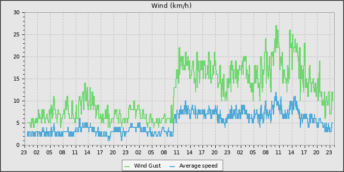 Wind Speed
