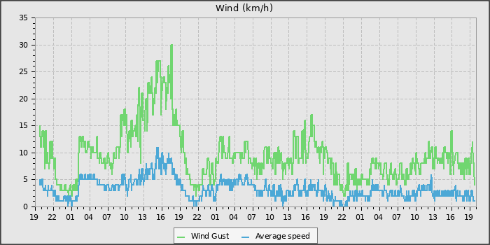 Wind Speed