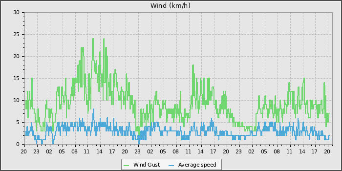 Wind Speed