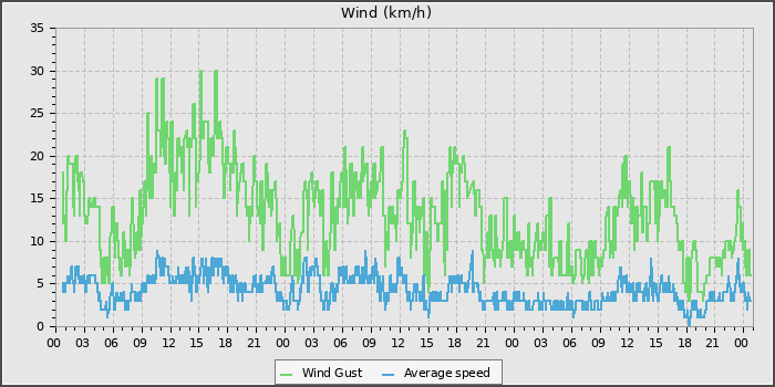Wind Speed