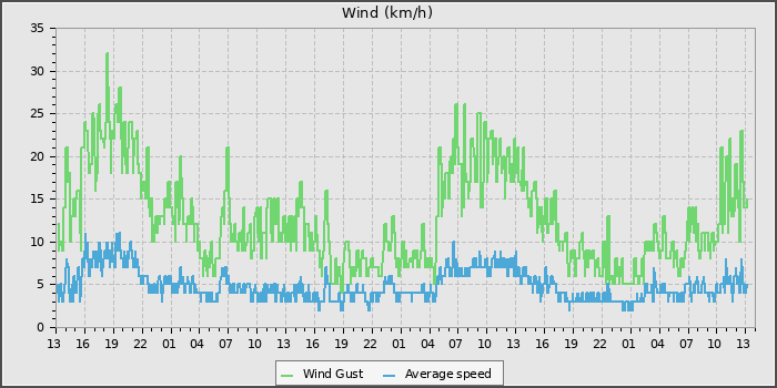 Wind Speed