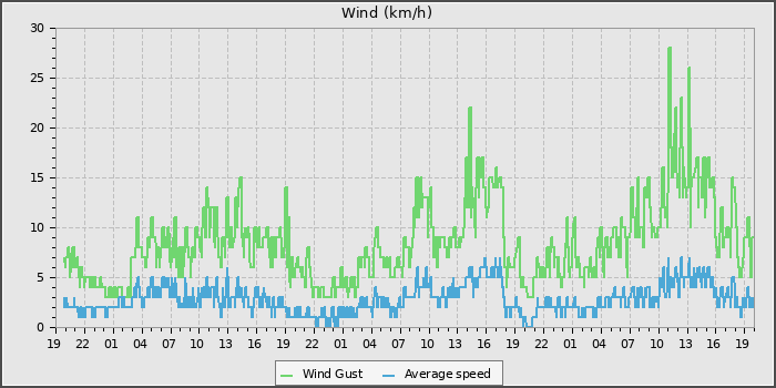 Wind Speed