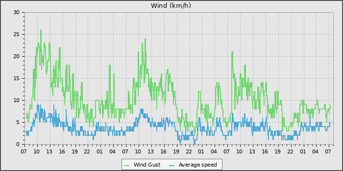 Wind Speed