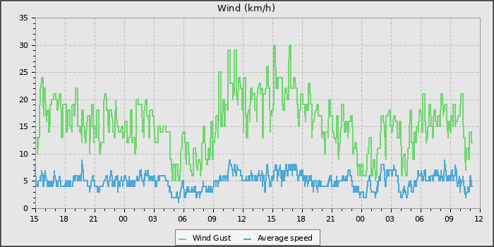 Wind Speed