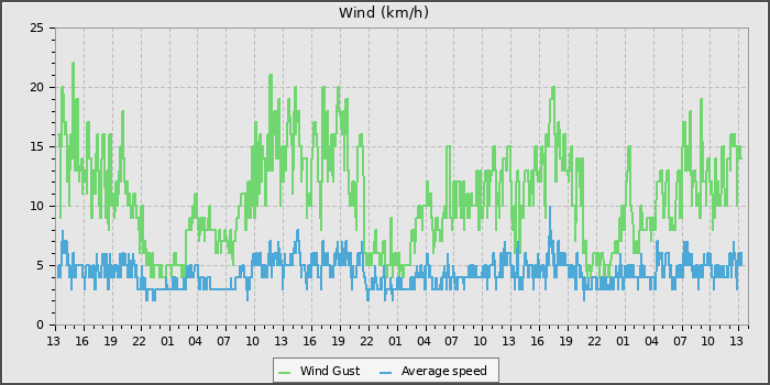 Wind Speed