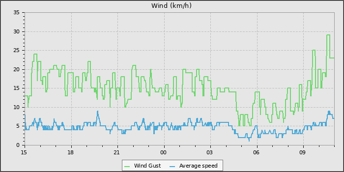 Wind Speed