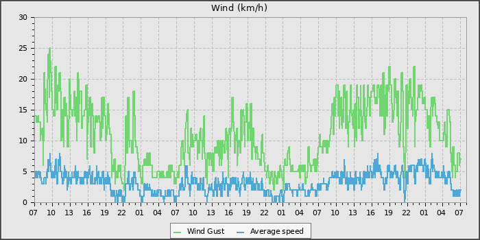 Wind Speed