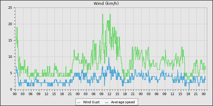 Wind Speed