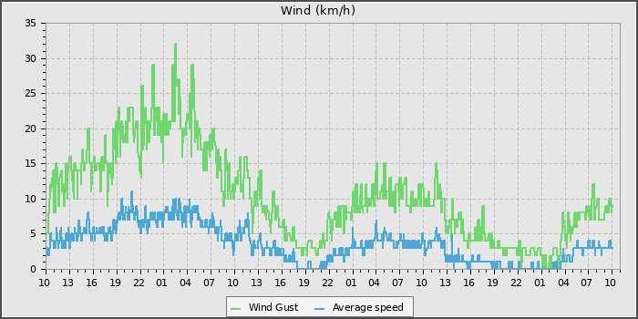 Wind Speed