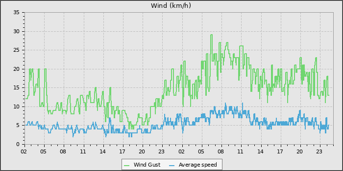 Wind Speed