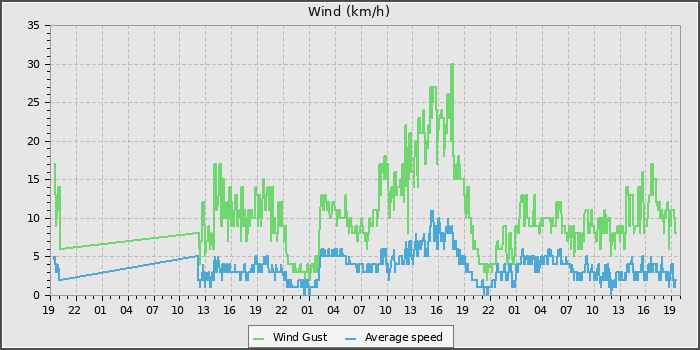 Wind Speed