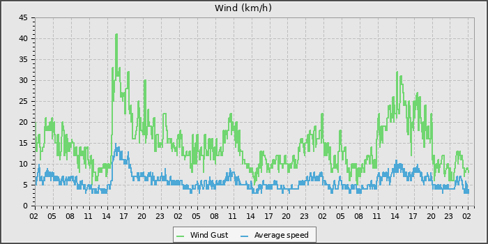 Wind Speed