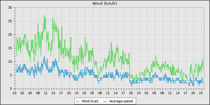 Wind Speed