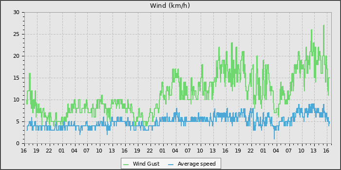Wind Speed