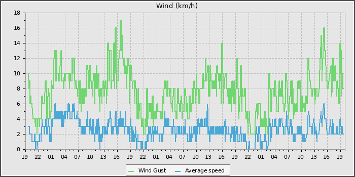 Wind Speed