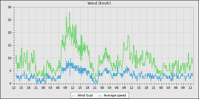 Wind Speed