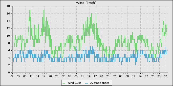 Wind Speed