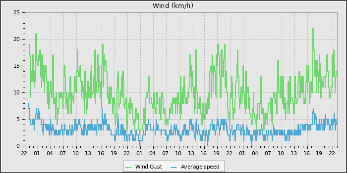 Wind Speed