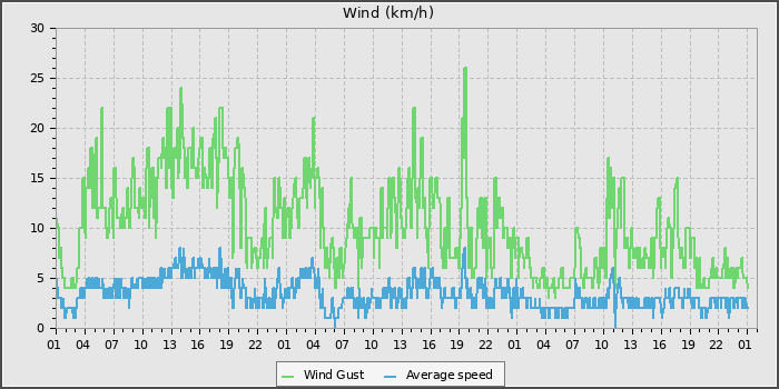 Wind Speed