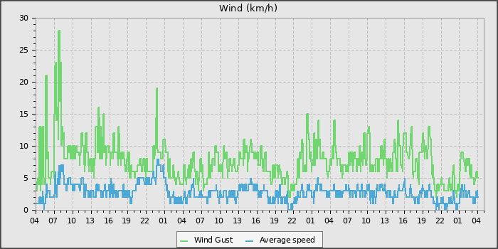 Wind Speed