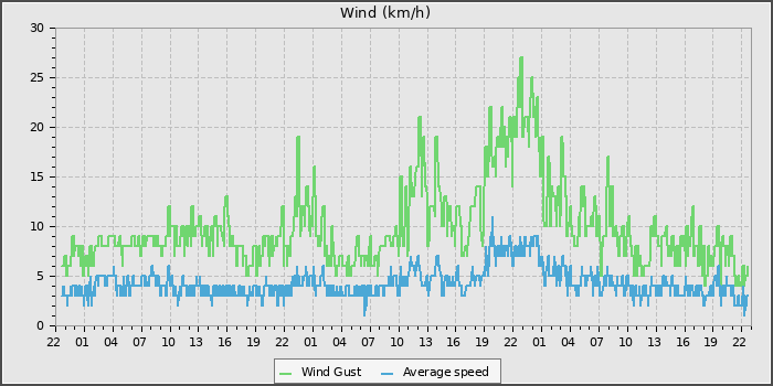 Wind Speed