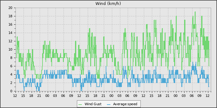Wind Speed