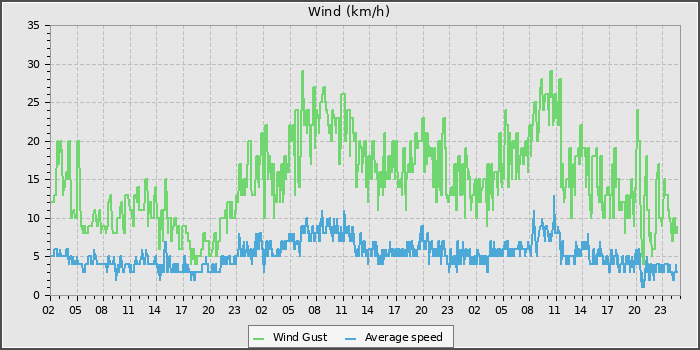 Wind Speed