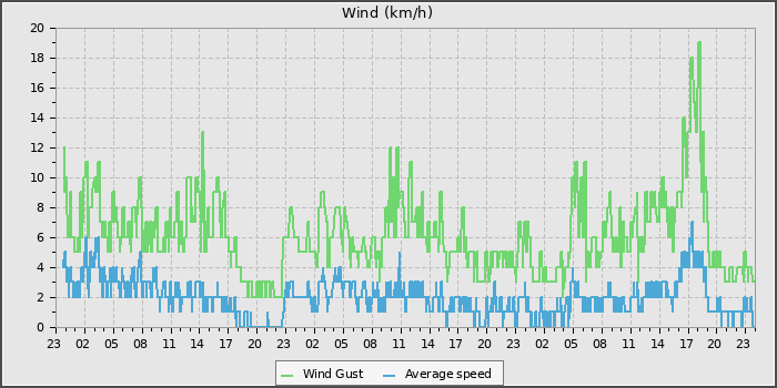 Wind Speed