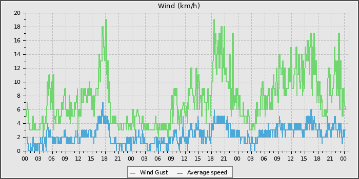 Wind Speed