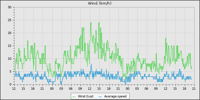 Wind Speed