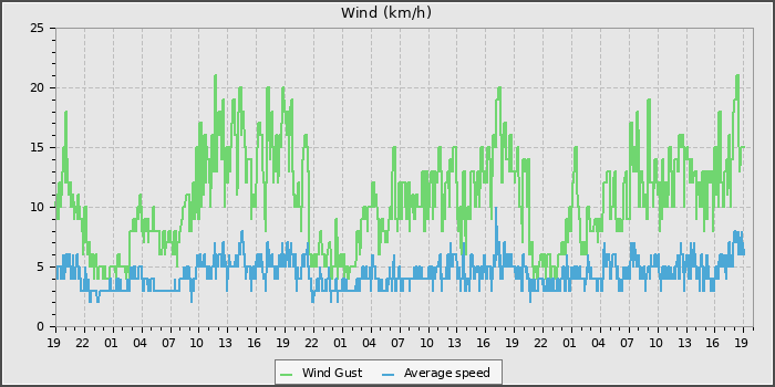 Wind Speed