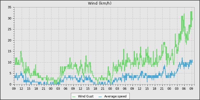Wind Speed