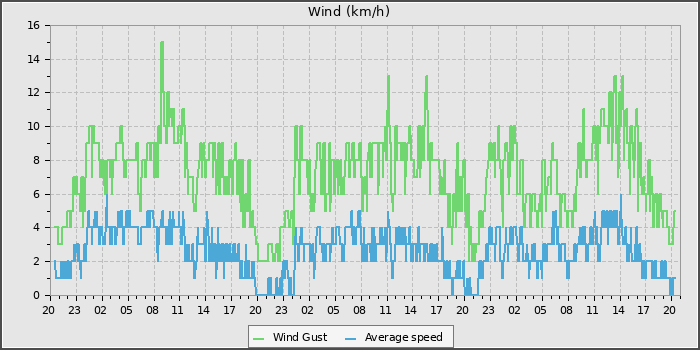 Wind Speed