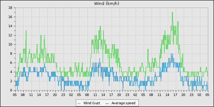 Wind Speed