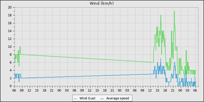 Wind Speed