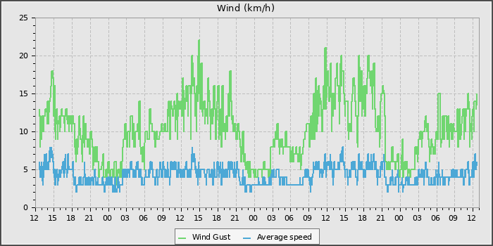 Wind Speed