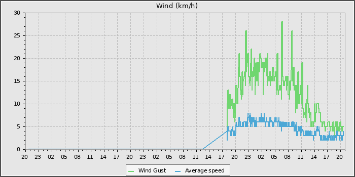 Wind Speed