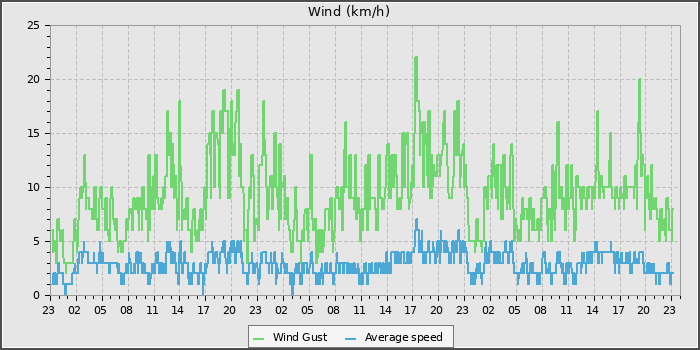 Wind Speed