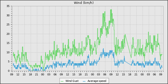 Wind Speed