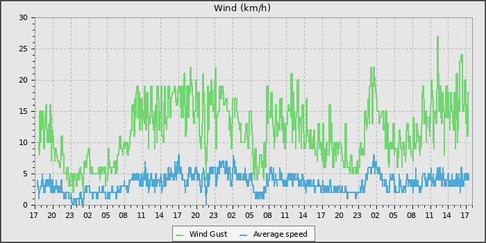 Wind Speed