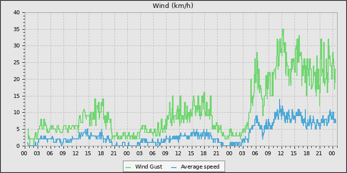 Wind Speed