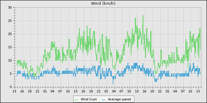 Wind Speed