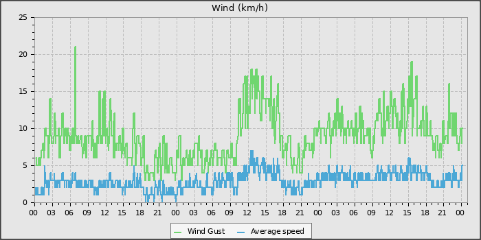 Wind Speed